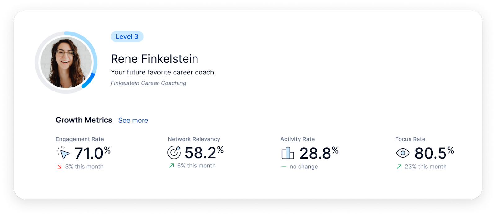 Queue's dashboard offers a snapshot of custom growth metrics for a LinkedIn career coach, displaying engagement, network relevancy, activity, and focus rates, enabling efficient tracking and improvement of online professional presence.