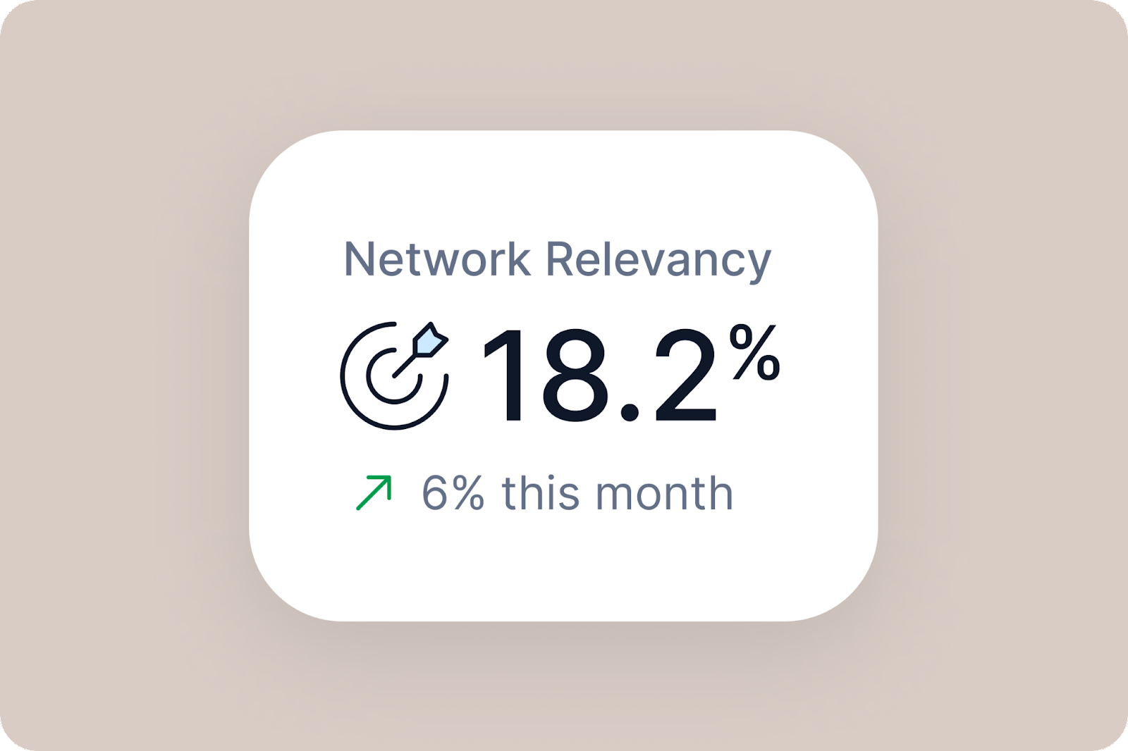Queue's Network Relevancy metric displayed, indicating how well a user's LinkedIn connections align with their target demographic or customer profile.